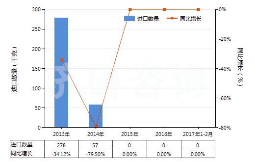 2013-2017年2月中國含氫氯氟烴（HCFCs）的混合物(HS38247400)進(jìn)口量及增速統(tǒng)計